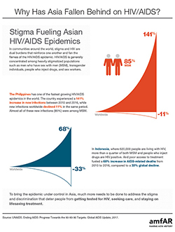 Stigma Fueling the HIV/AIDS Epidemic in Asia