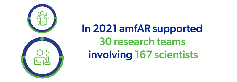 In 2021 amfAR supported 30 research teams involving 167 scientists