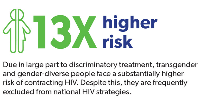 13x Higher Risk