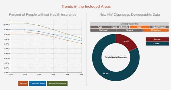 Examine epidemiological trends and demographic data across the seven states and 48 counties