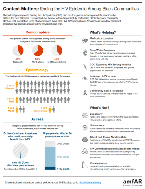 Ending the HIV Epidemic Among Black Communities