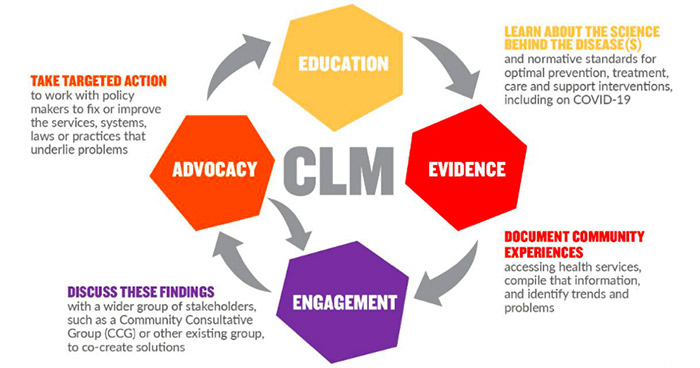 Cycle of community-led monitoring