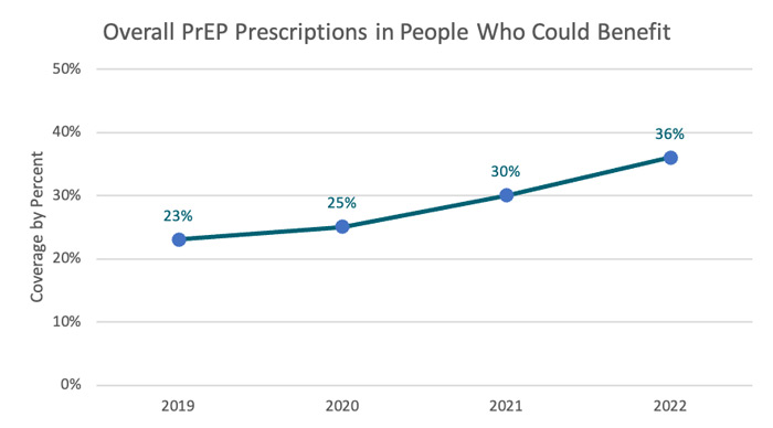 https://www.amfar.org/wp-content/uploads/2023/10/graph1.jpg