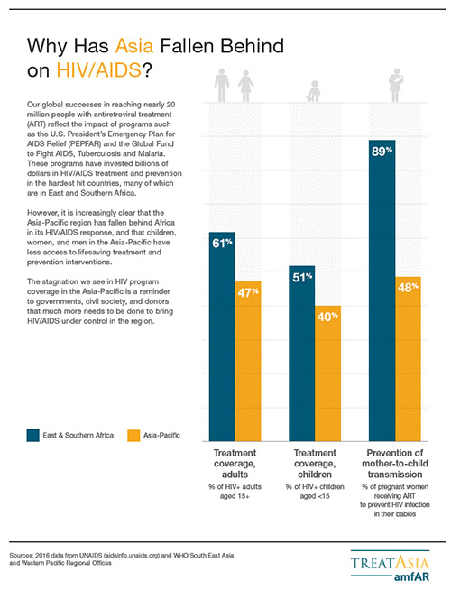 Thumbnail for an infographic on why Asia's HIV/AIDS response has fallen behind Africa's