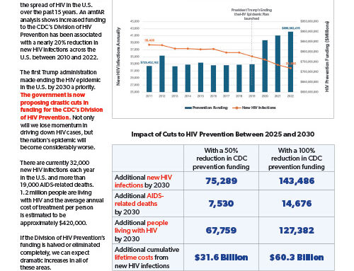 Cuts to the CDC’s Division of HIV Prevention Will Lead to Dramatic Rise in Infections, Deaths, and Costs