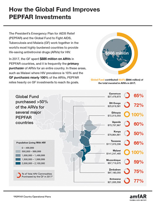 Infographic on how the Global Fund improves PEPFAR's HIV treatment investments