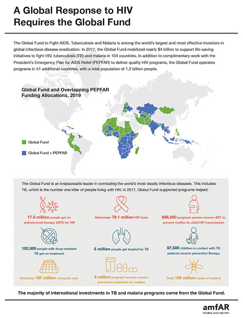 Infographic on why a global HIV response requires the Global Fund