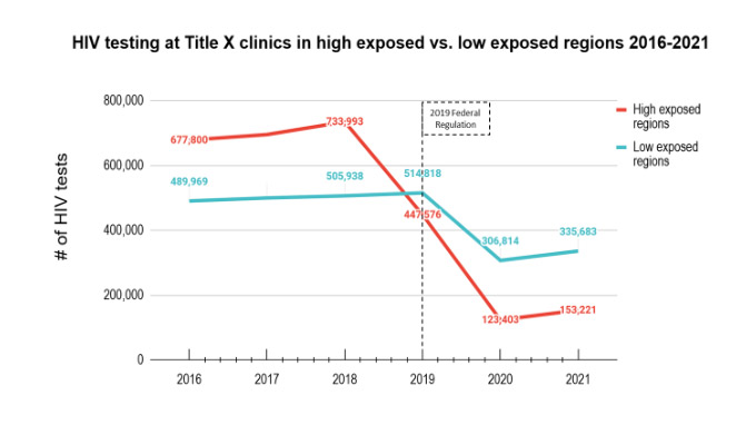 Photo illustrating HIV testing services affected by Title X restrictions, from amfAR public policy research