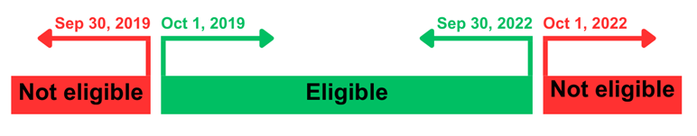 Diagram showing the applicant eligibility window for amfAR's Mathilde Krim Fellowships