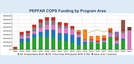 PEPFAR Monitoring, Evaluation and Reporting