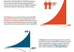 Stigma Fueling the HIV/AIDS Epidemic in Asia